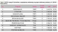 TOP10 nowych formatów z największą widownią w grupie wiekowej wszyscy 4+ (28.02 – 06.02 2011)