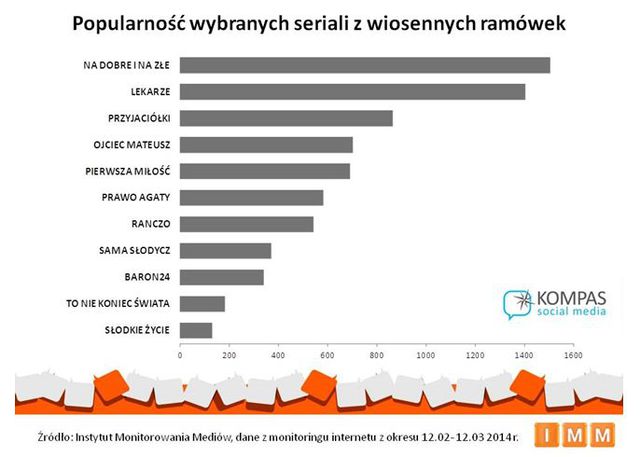 Polski Internet a wiosenna ramówka TV