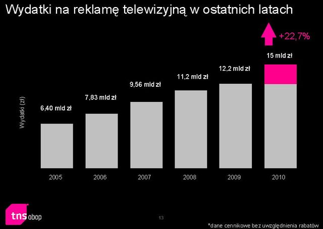 Rynek telewizyjny w 2010 roku