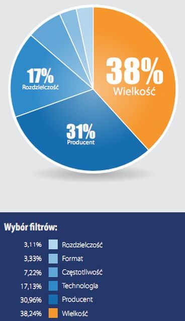 Najpopularniejsze telewizory XII 2011