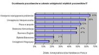 Oczekiwania pracodawców w zakresie miękkich umiejętności IT