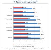 Wynagrodzenia menedżerów z dyplomem MBA w wybranych branżach w 2012 roku (PLN)