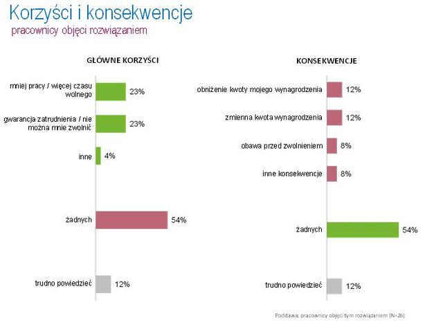 Polskie firmy a elastyczność zatrudnienia