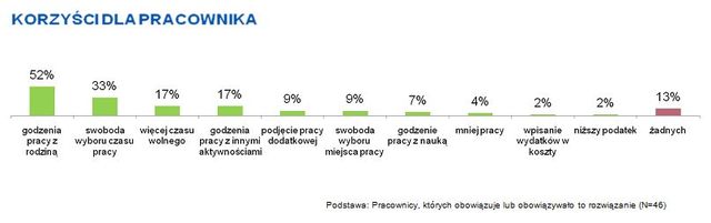 Polskie firmy a elastyczność zatrudnienia