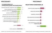 Skrócony tydzień pracy - konsekwencje