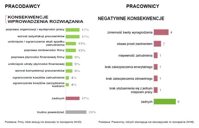 Polskie firmy a elastyczność zatrudnienia