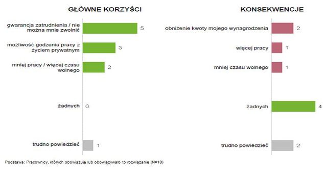 Polskie firmy a elastyczność zatrudnienia