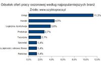 Praca sezonowa w 2011 roku