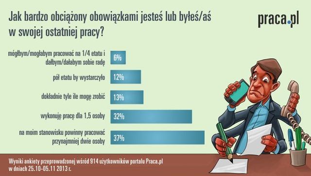 Przemęczenie pracą deklaruje 70% Polaków 