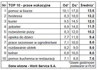 	TOP 10 - prace wakacyjne