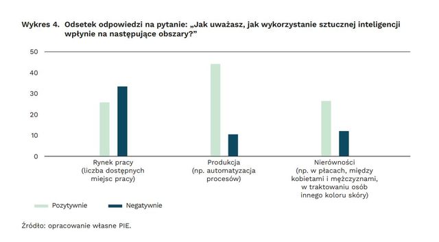 Sztuczna inteligencja: na które zawody AI wywiera największy wpływ?