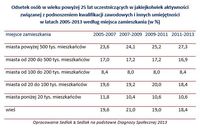 Podnoszenie kwalifikacji 2005-2013 wg miejsca zamieszkania