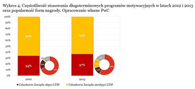 Wynagrodzenia członków zarządu spółek giełdowych 2013