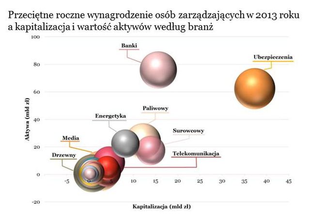 Wynagrodzenia członków zarządu spółek giełdowych 2013