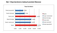 Stopa bezrobocia w badanych powiatach Mazowsza