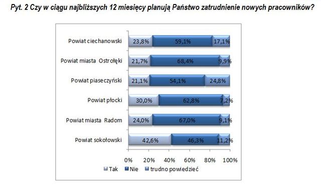 Wysoki poziom bezrobocia na Mazowszu