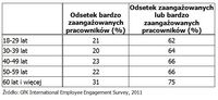 Odsetek zaangażowanych lub bardzo zaangażowanych pracowników (%)