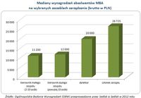 Mediany wynagrodzeń absolwentów MBA  na wybranych szczeblach zarządzania 