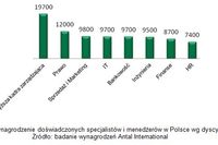 Zarobki specjalistów i menedżerów w II poł. 2011 roku