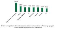 Średnie wynagrodzenie doświadczonych specjalistów i menedżerów w Polsce wg dyscyplin
