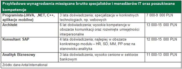 Zarobki specjalistów i menedżerów w II poł. 2011 roku