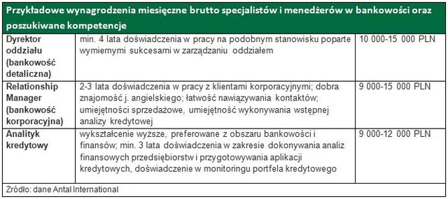 Zarobki specjalistów i menedżerów w II poł. 2011 roku