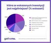 Która ze wskazanych inwestycji jest najpilniejsza?