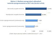Wykres 1. Mediany wynagrodzeń całkowitych testerów oprogramowania w 2017 roku (brutto w PLN)