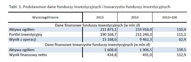 Wyniki TFI i funduszy inwestycyjnych 2014