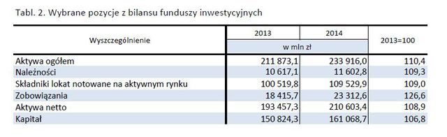 Wyniki TFI i funduszy inwestycyjnych 2014