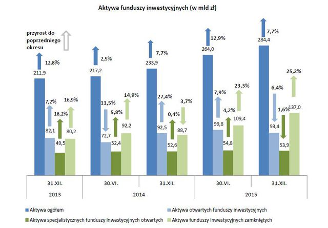 Wyniki TFI i funduszy inwestycyjnych 2015