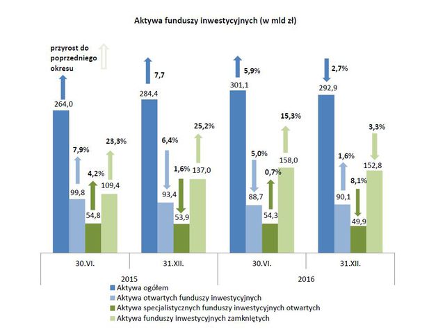 Wyniki TFI i funduszy inwestycyjnych 2016