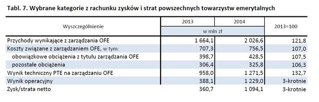 Wyniki PTE i OFE w 2014