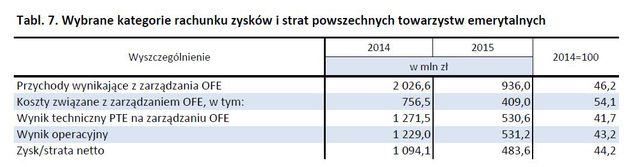 Wyniki PTE i OFE w 2015