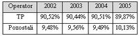  Udziały TP i pozostałych operatorów w liniach abonenckich w latach 2002-2005