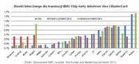 Stawki interchange dla transkacji EMV Chip karty debetowe Visa i MasterCard