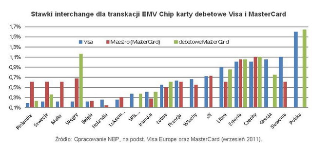 Niższe opłaty interchange od płatności kartami