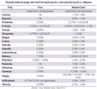 Stawki interchange dla kart kredytowych i obciążeniowych z chipem