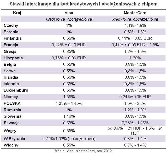 Niższe opłaty interchange od płatności kartami