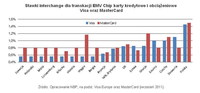 Stawki interchange dla transkacji EMV Chip