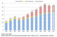 Liczba kart płatniczych wydanych w Polsce w latach 2000-2011 (w mln sztuk)