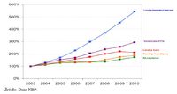 Dynamika wzrostu sieci akceptacji oraz liczby kart i transakcji bezgotówkowych w latach 2003-2010