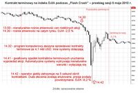 Kontrakt terminowy na indeks DJIA podczas „Flash Crash” – przebieg sesji 6 maja 20