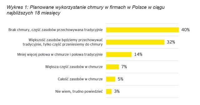 "Nie" dla cloud computing. Dlaczego biznes nie wdraża chmury obliczeniowej?