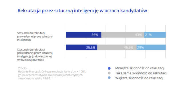 Sztuczna inteligencja w rekrutacji i poszukiwaniu pracy. Co na to Polacy?