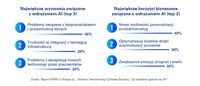 Największe wyzwania i korzyści zw. z wdrażaniem AI