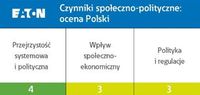 Czynniki społeczno-polityczne - ocena Polski