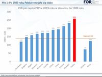 PKB per capita PPP w 2019 roku w stosunku do 1989 roku