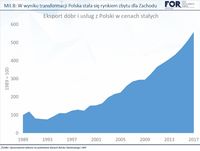 Eksport dóbr i usług z Polski w cenach stałych