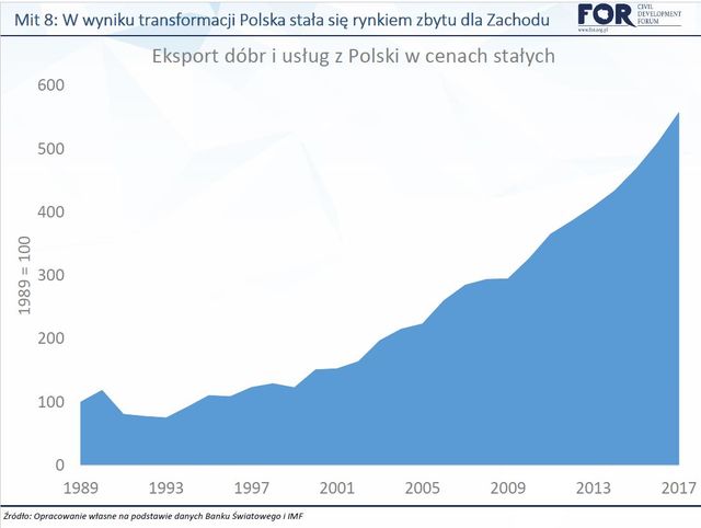 9 mitów nt. transformacji gospodarczej w Polsce